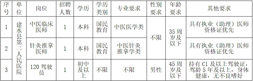 2024年云南紅河建水縣緊密型醫共體第一批編外工作人員招聘公告