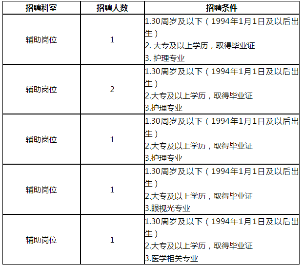 四川成都市郫都區(qū)人民醫(yī)院招聘輔助崗位職工6人公告