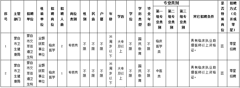 云南紅河蒙自市文萃街道衛生院招聘編外衛生人才公告