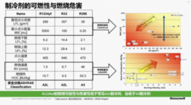 霍尼韋爾高性能汽車(chē)制冷劑解決方案 霍尼韋爾高性能汽車(chē)制冷劑解決方案