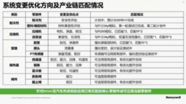 霍尼韋爾高性能汽車(chē)制冷劑解決方案 霍尼韋爾高性能汽車(chē)制冷劑解決方案
