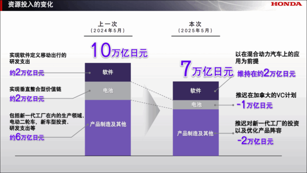 叫停電動車研發，本田在打什么算盤？