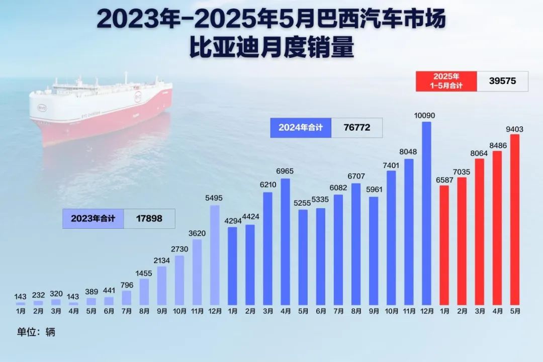 你沒讀懂比亞迪巴西工廠首車下線的意義 你沒讀懂比亞迪巴西工廠首車下線的意義丨一句話點(diǎn)評
