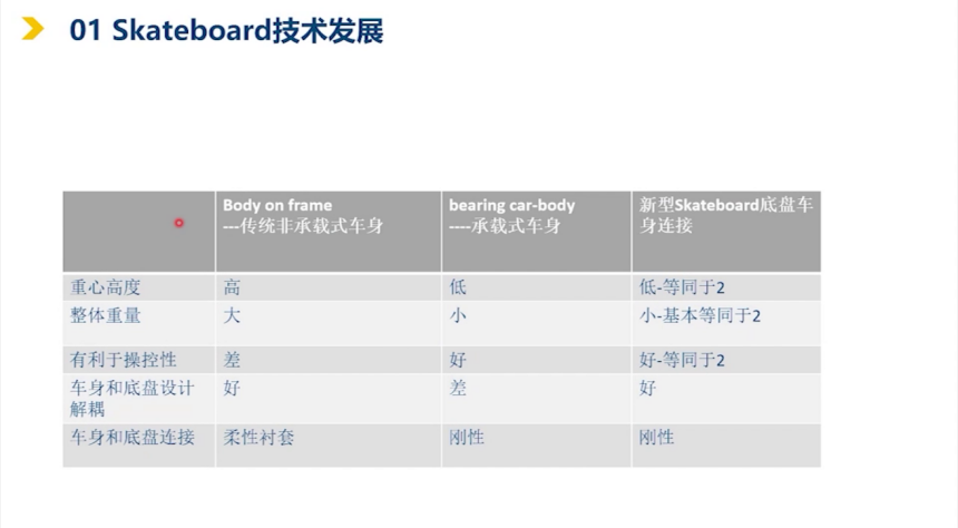 滑板底盤的技術(shù)背景和發(fā)展歷程|蓋世大學(xué)堂智能底盤技術(shù)開發(fā)系列知識講解