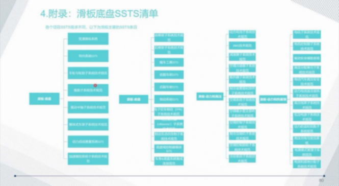 滑板底盤平臺(tái)的技術(shù)現(xiàn)狀 | 蓋世大學(xué)堂智能底盤技術(shù)開發(fā)系列知識(shí)講解 滑板底盤平臺(tái)的技術(shù)現(xiàn)狀 | 蓋世大學(xué)堂智能底盤技術(shù)開發(fā)系列知識(shí)講解