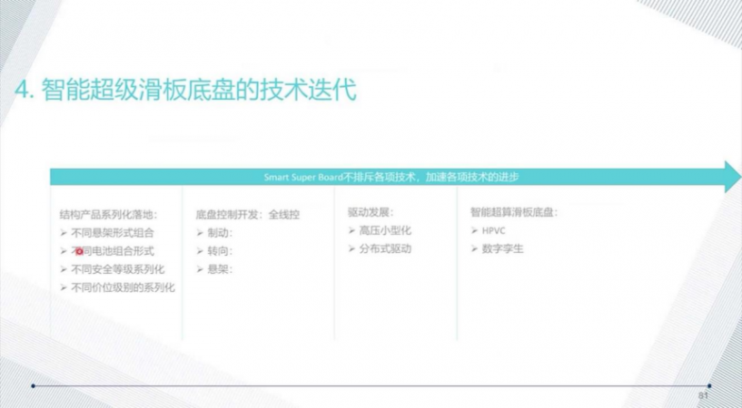 滑板底盤平臺(tái)的技術(shù)現(xiàn)狀 | 蓋世大學(xué)堂智能底盤技術(shù)開發(fā)系列知識(shí)講解 滑板底盤平臺(tái)的技術(shù)現(xiàn)狀 | 蓋世大學(xué)堂智能底盤技術(shù)開發(fā)系列知識(shí)講解