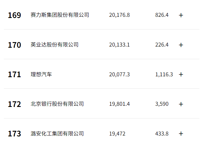 炸場！比亞迪沖至27位，賽力斯飆升至169位！《財(cái)富》中國500強(qiáng)榜單出爐
