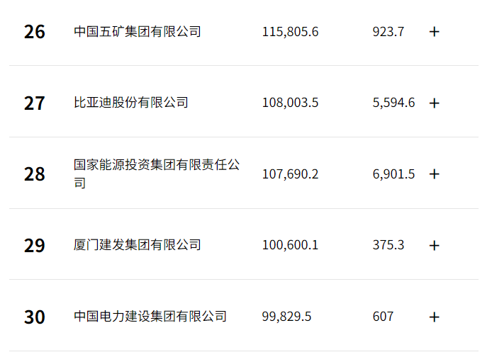 炸場！比亞迪沖至27位，賽力斯飆升至169位！《財(cái)富》中國500強(qiáng)榜單出爐
