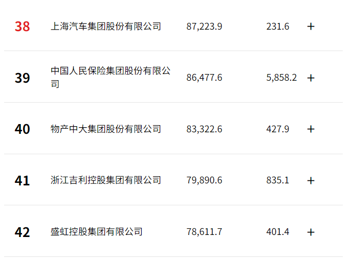 炸場！比亞迪沖至27位，賽力斯飆升至169位！《財(cái)富》中國500強(qiáng)榜單出爐