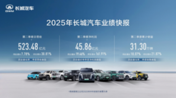 ?長城汽車Q2業績創紀錄,營收利潤雙增 ?長城汽車Q2業績創紀錄,營收利潤雙增