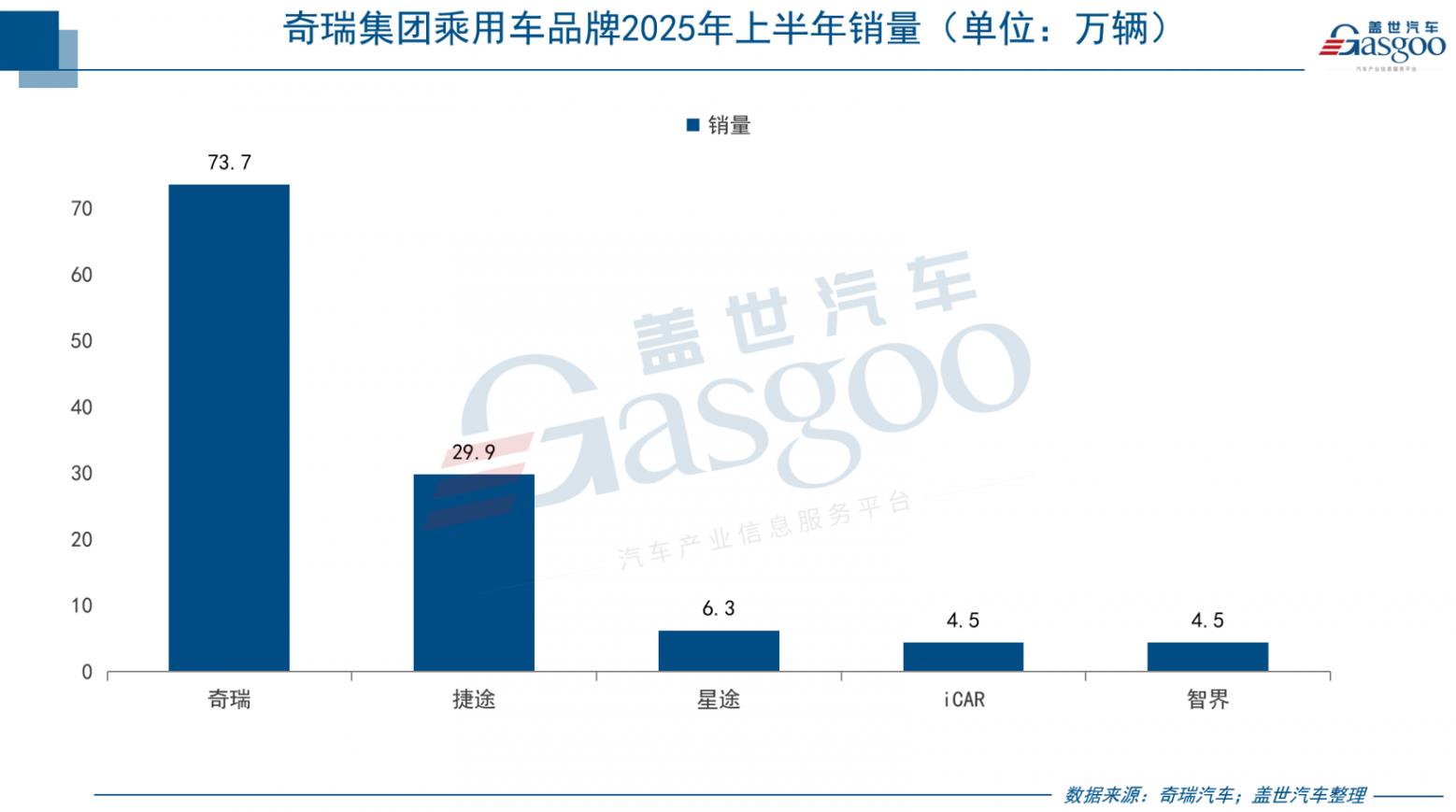 奇瑞下半年銷量目標200萬,沖刺全球汽車排名前十 奇瑞下半年銷量目標200萬,沖刺全球汽車排名前十