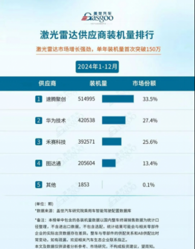 激光雷達進化論：RoboSense如何持續領跑？