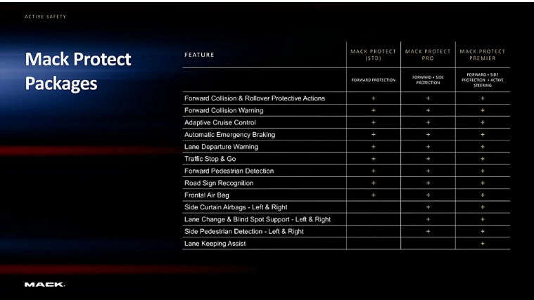 Mack Trucks推出突破性Mack Protect™安全系統 用于全新Pioneer™公路卡車